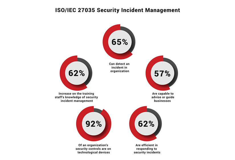 ISO 27035 Security Incident Management Infographic